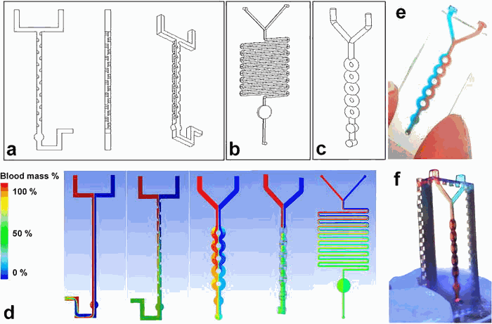Design of three microfluidic mixers: (a) SAR, (b) serpentine channel, and (c) ring-shaped channel. Channel diameter was ∼500 μm. (d) 3D CFD simulation of blood mixing profile in three micromixers: Red flow is blood mixed with aqueous solution (blue); green color indicates complete mixing. (e) Experimental image of 3D printed planner micromixer showing incomplete mixing under capillary force using colored dye solutions. (f) Experimental image of 3D printed, 3D-structured micromixer showing efficient mixing within 1 s using colored dye solutions.