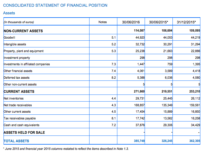 Groupe Gorgé Assets H1 2016