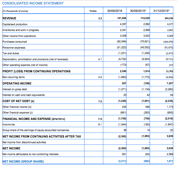 Groupe Gorgé Income Statement H1 2016